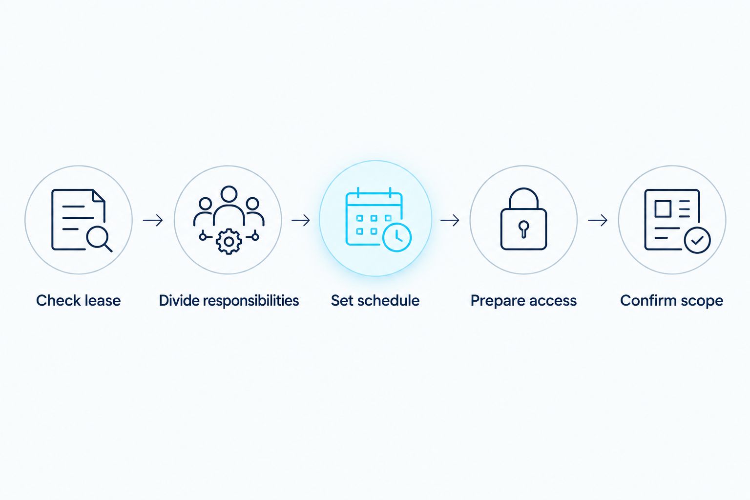Five-step planning diagram covering permission, responsibilities, timing, access, and cleaning scope
