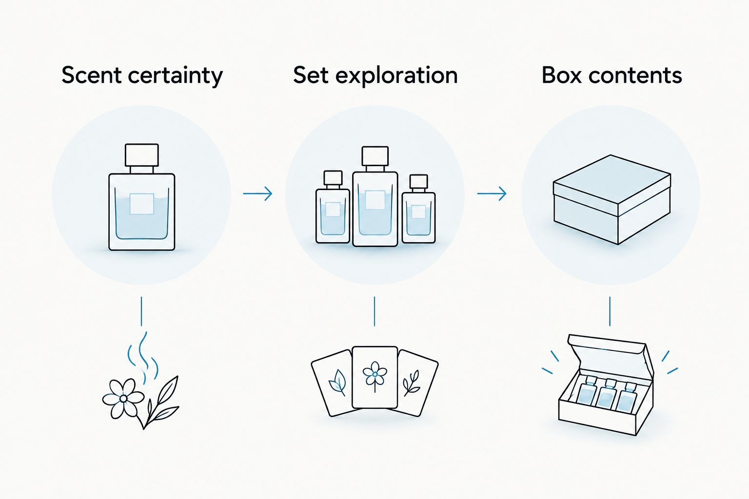 Three buying priorities: scent certainty, set exploration, and box contents