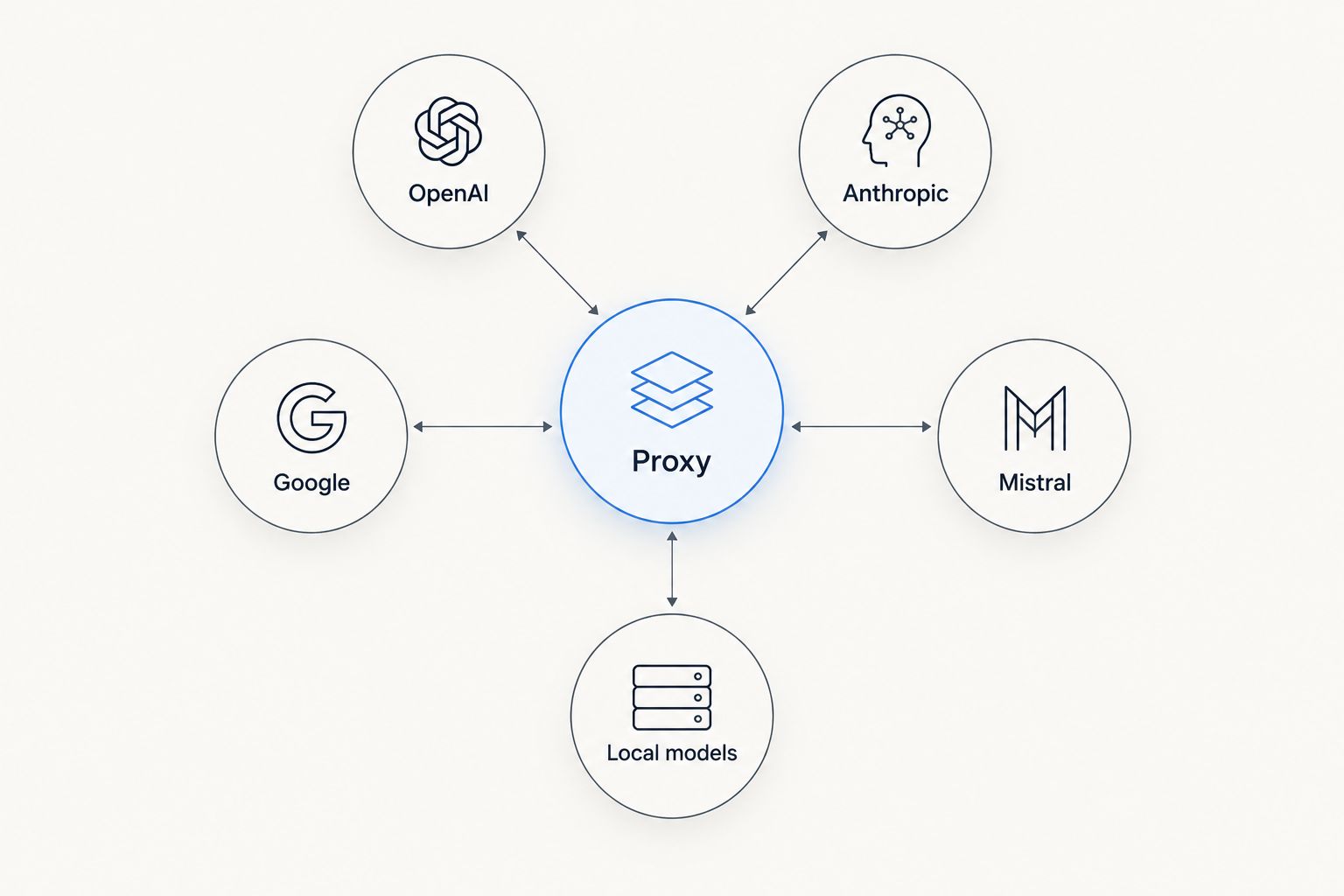 Diagram of a proxy routing requests to five different model providers