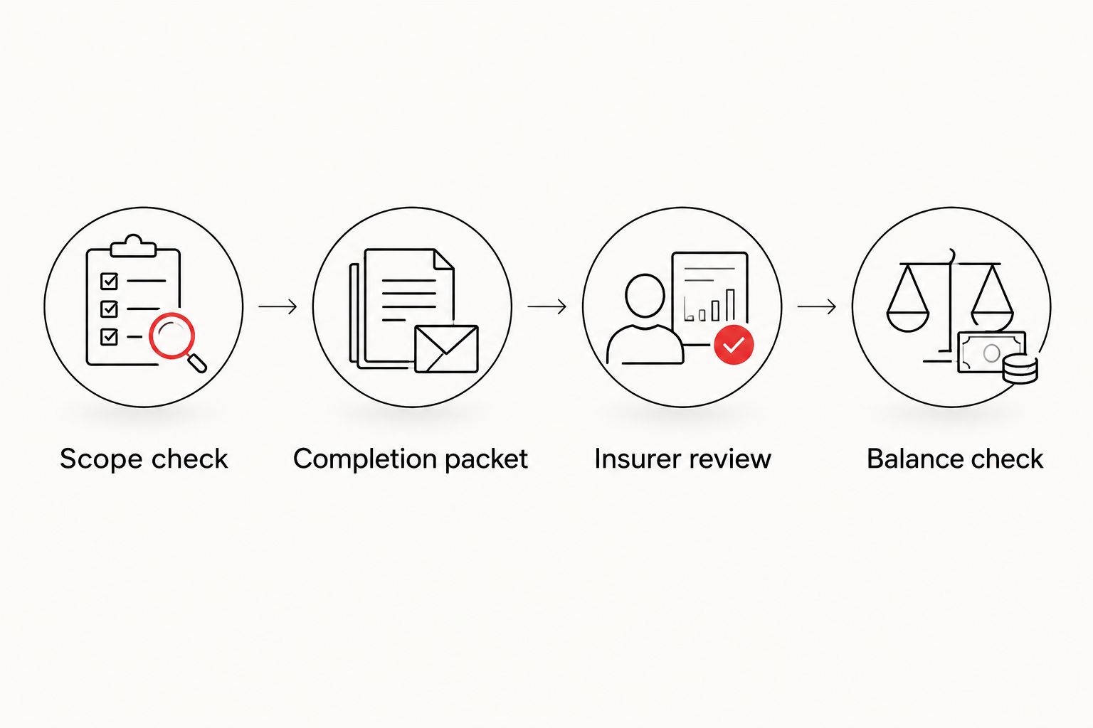 Four stages connecting the roofing scope, completion documents, insurer review, and balance check.