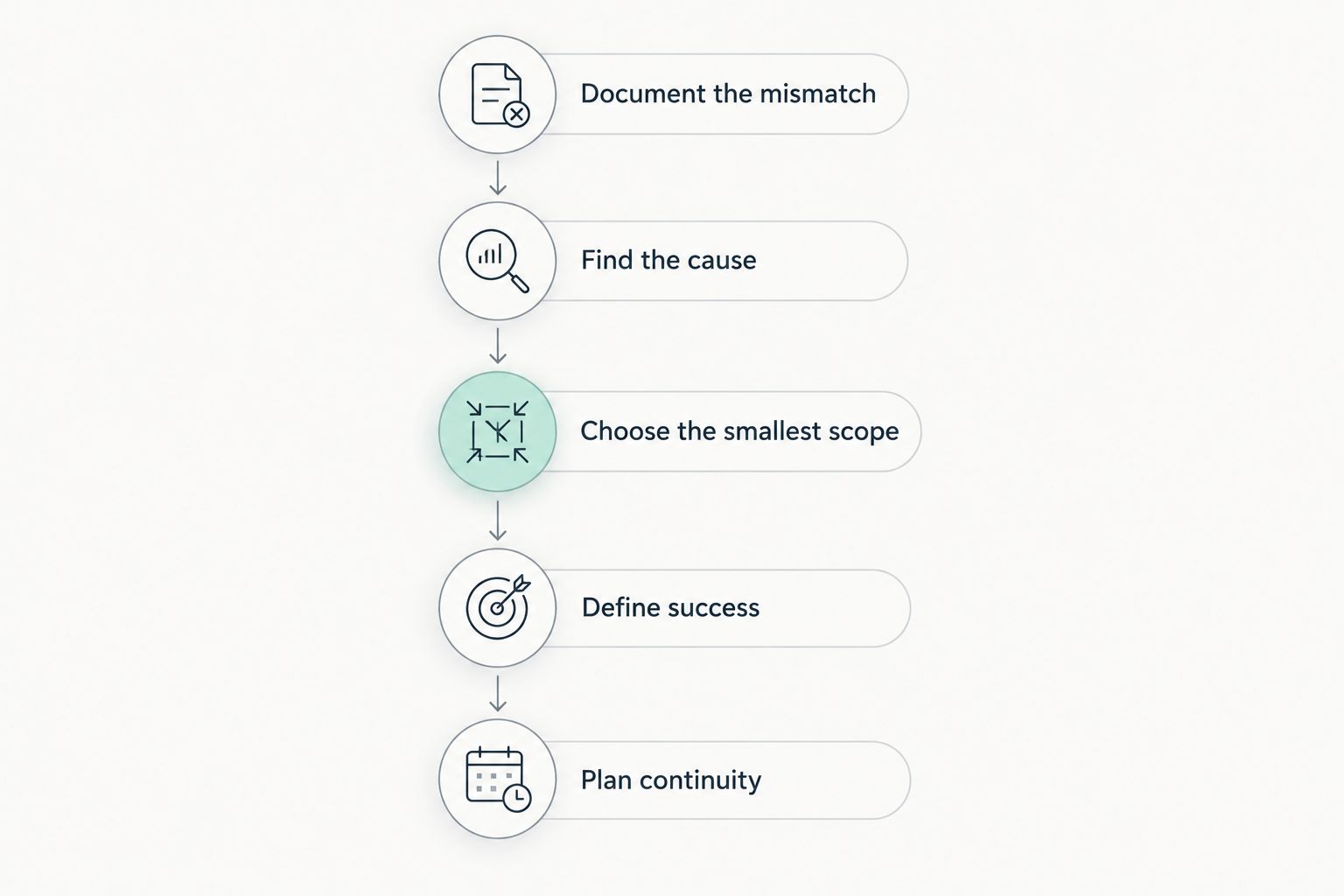 Decision sequence from documenting a brand mismatch to planning customer continuity