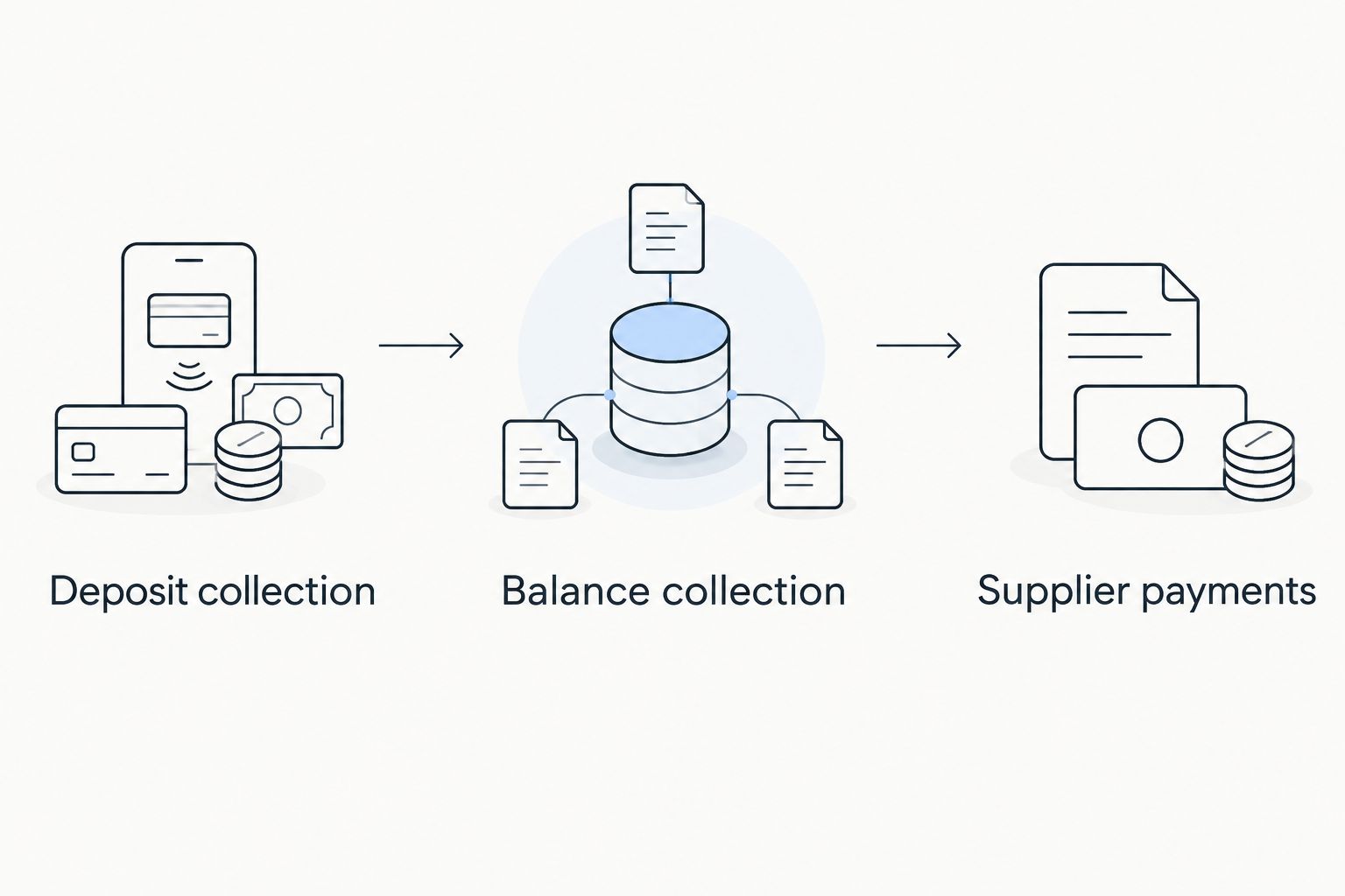 Booking-payment sequence from deposit collection through balance collection to supplier payments