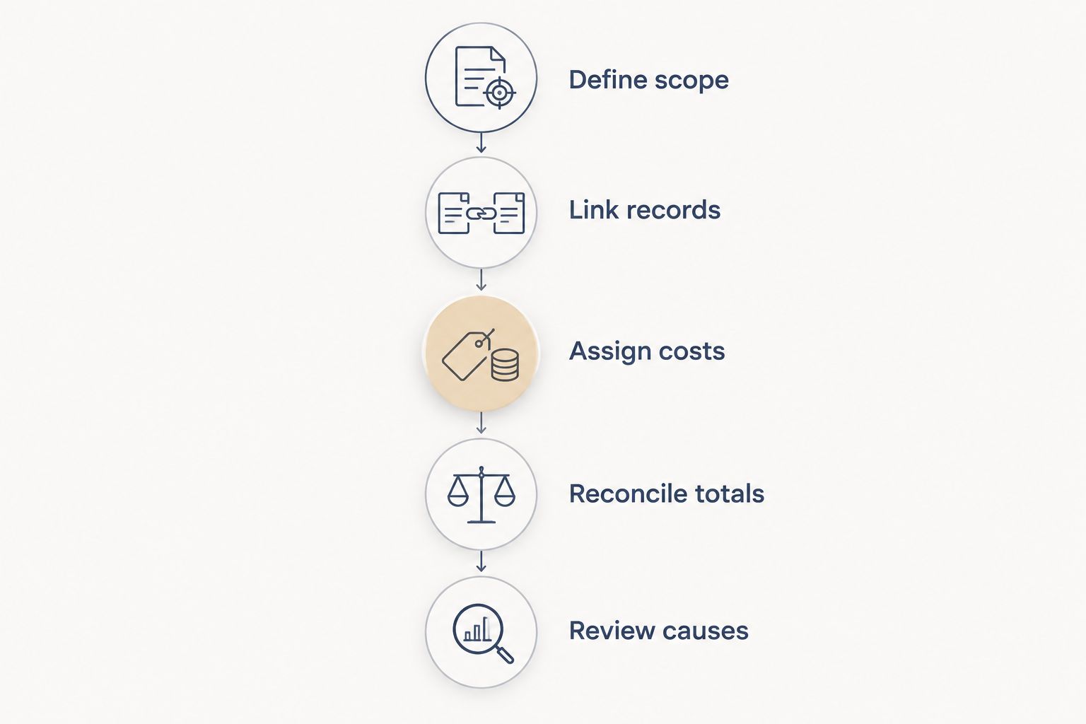 Five steps for calculating annual quoting-error costs from scope through cause review
