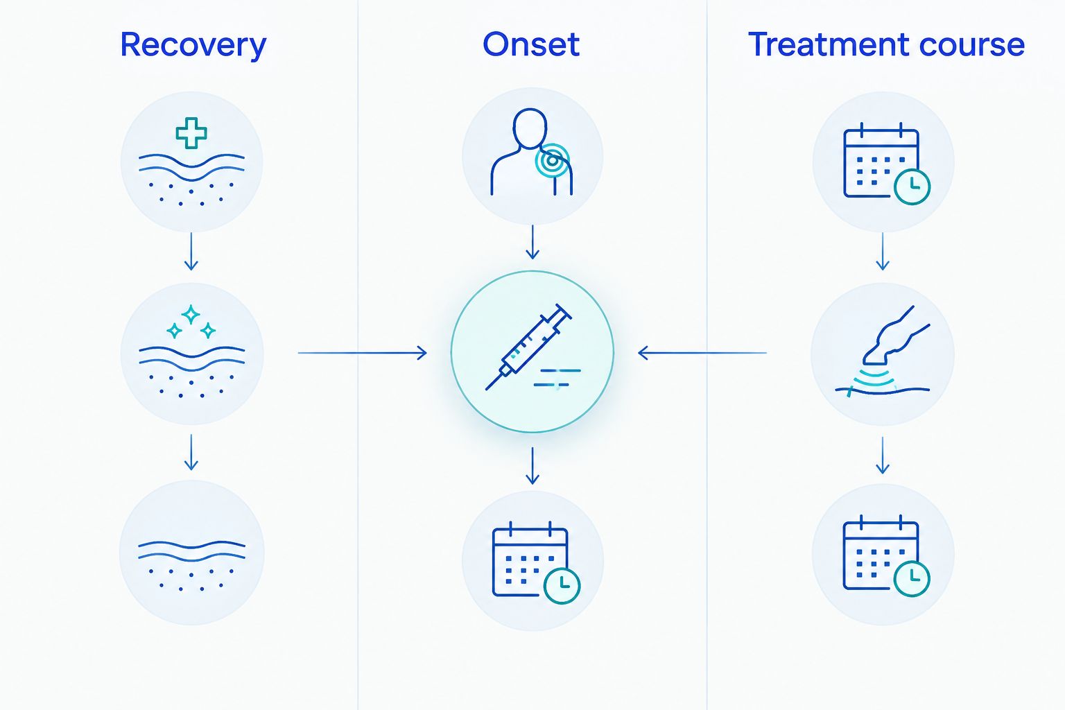 Three columns distinguish recovery, onset and the treatment course.