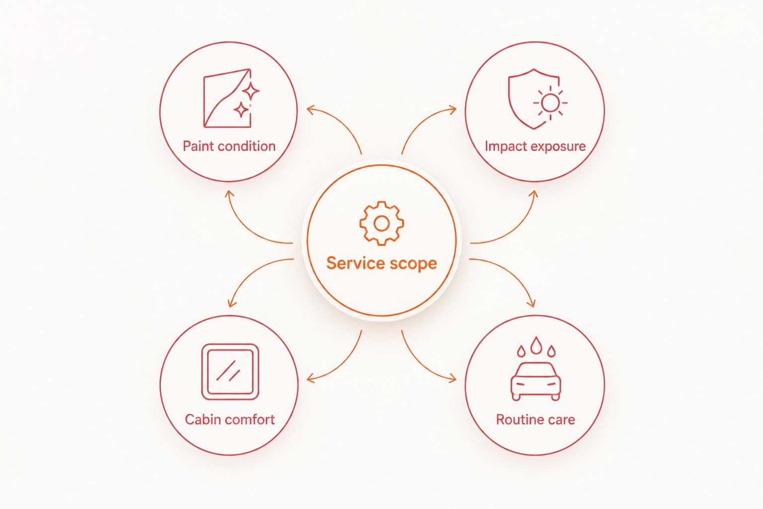 Four service priorities connected to the scope of a vehicle protection project