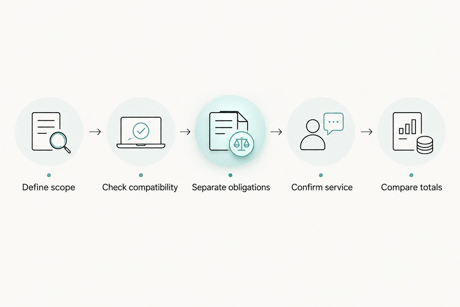 Five purchasing steps from defining scanner scope to comparing ownership totals
