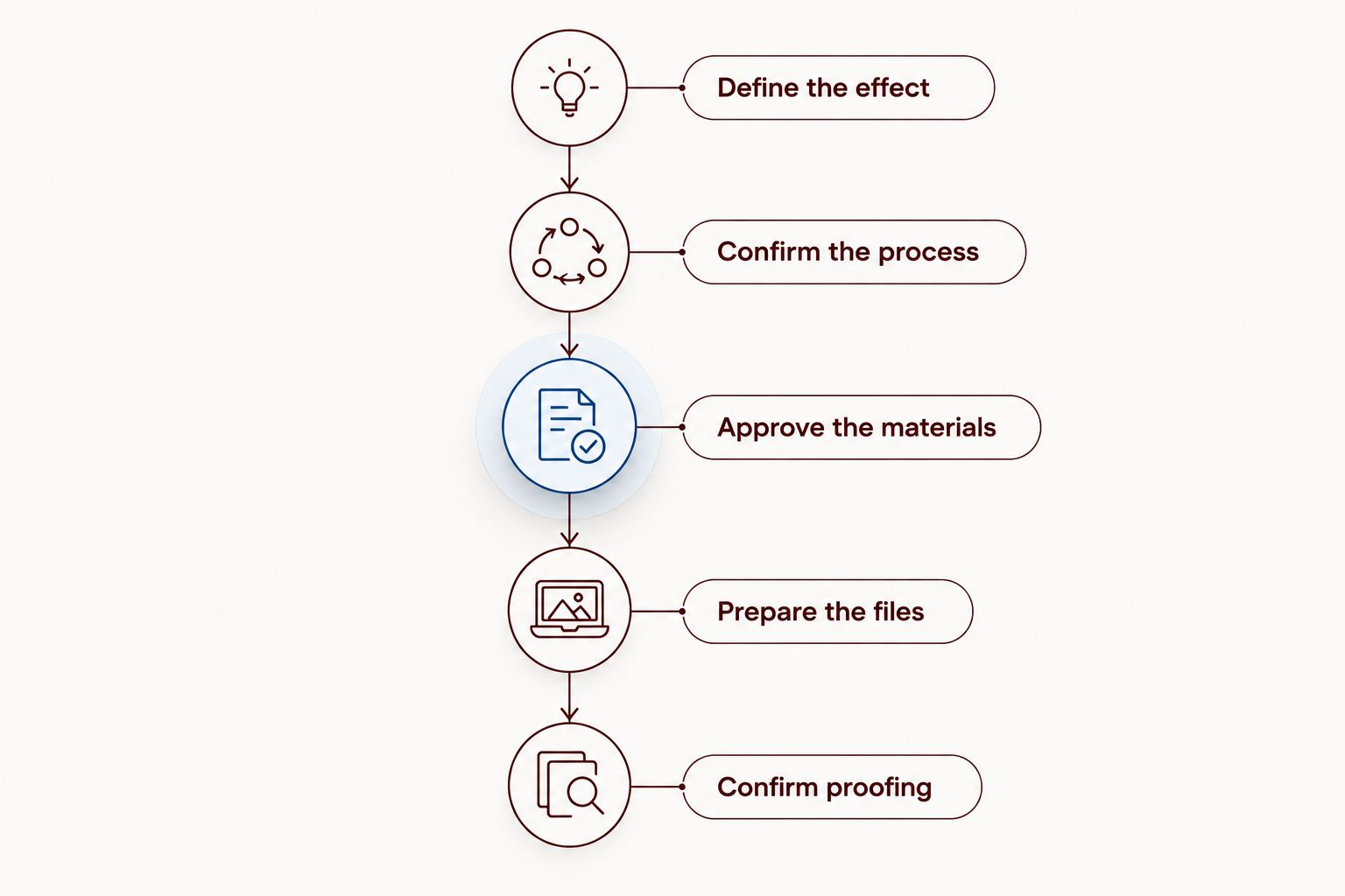 Five stages for planning foil finishing before approving a short-run book cover