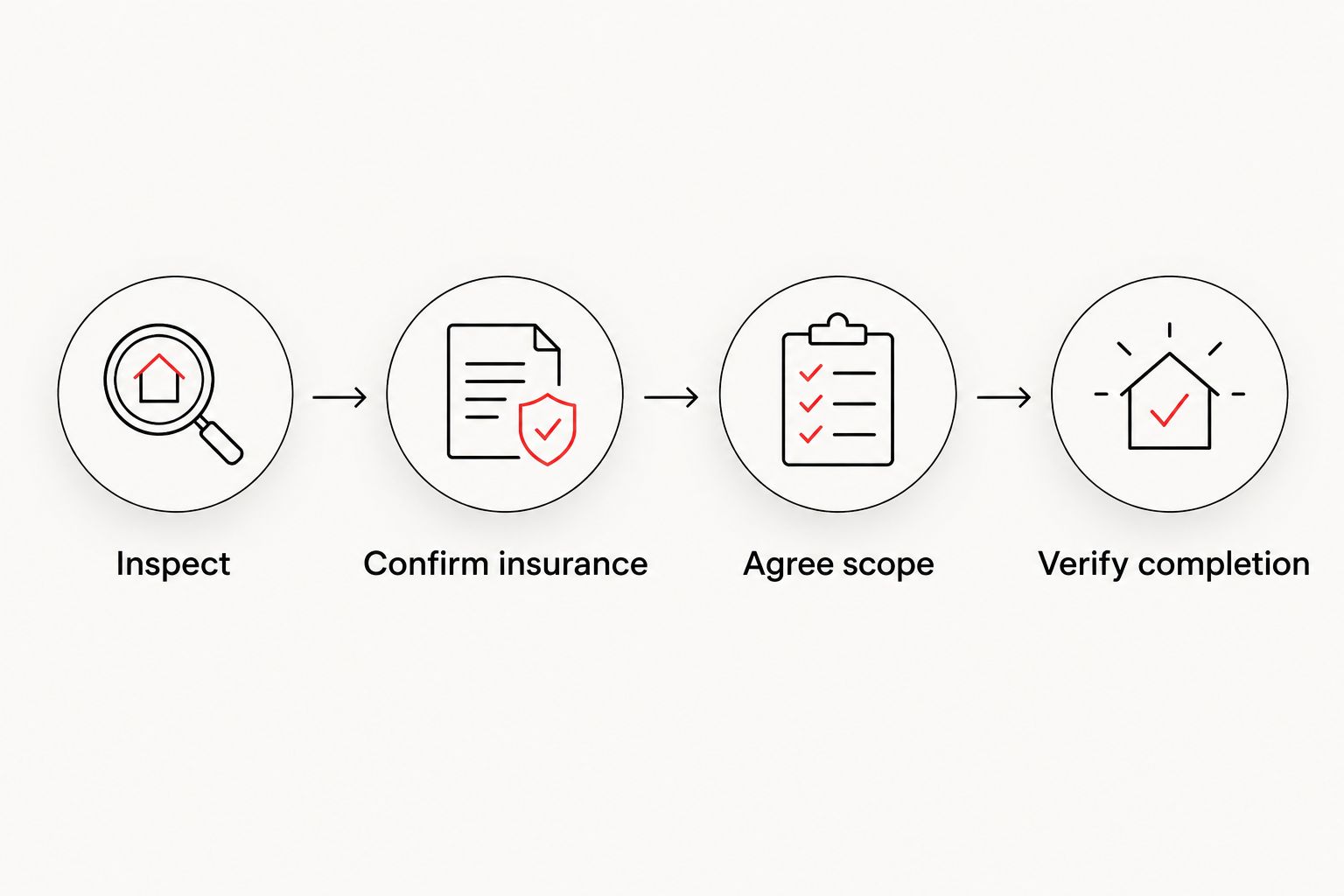Four steps from roof inspection through insurance confirmation, agreed work, and completion verification