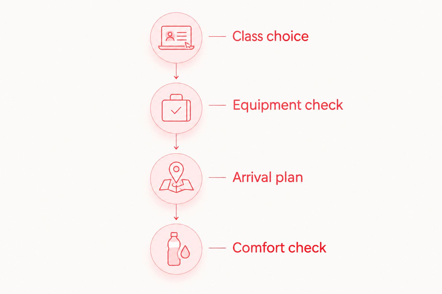 First-class preparation sequence covering class choice, equipment, arrival, and comfort.