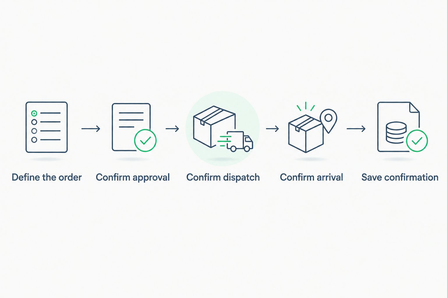 Five steps for confirming a custom patch order schedule