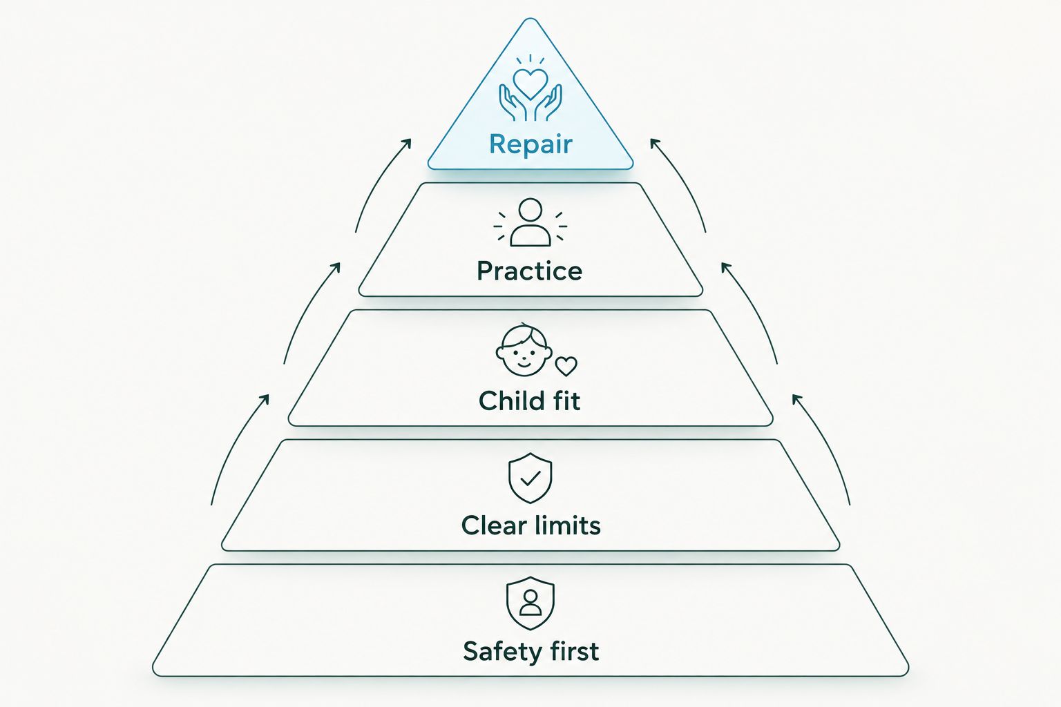 Five priorities for choosing a discipline response, starting with safety and ending with repair.