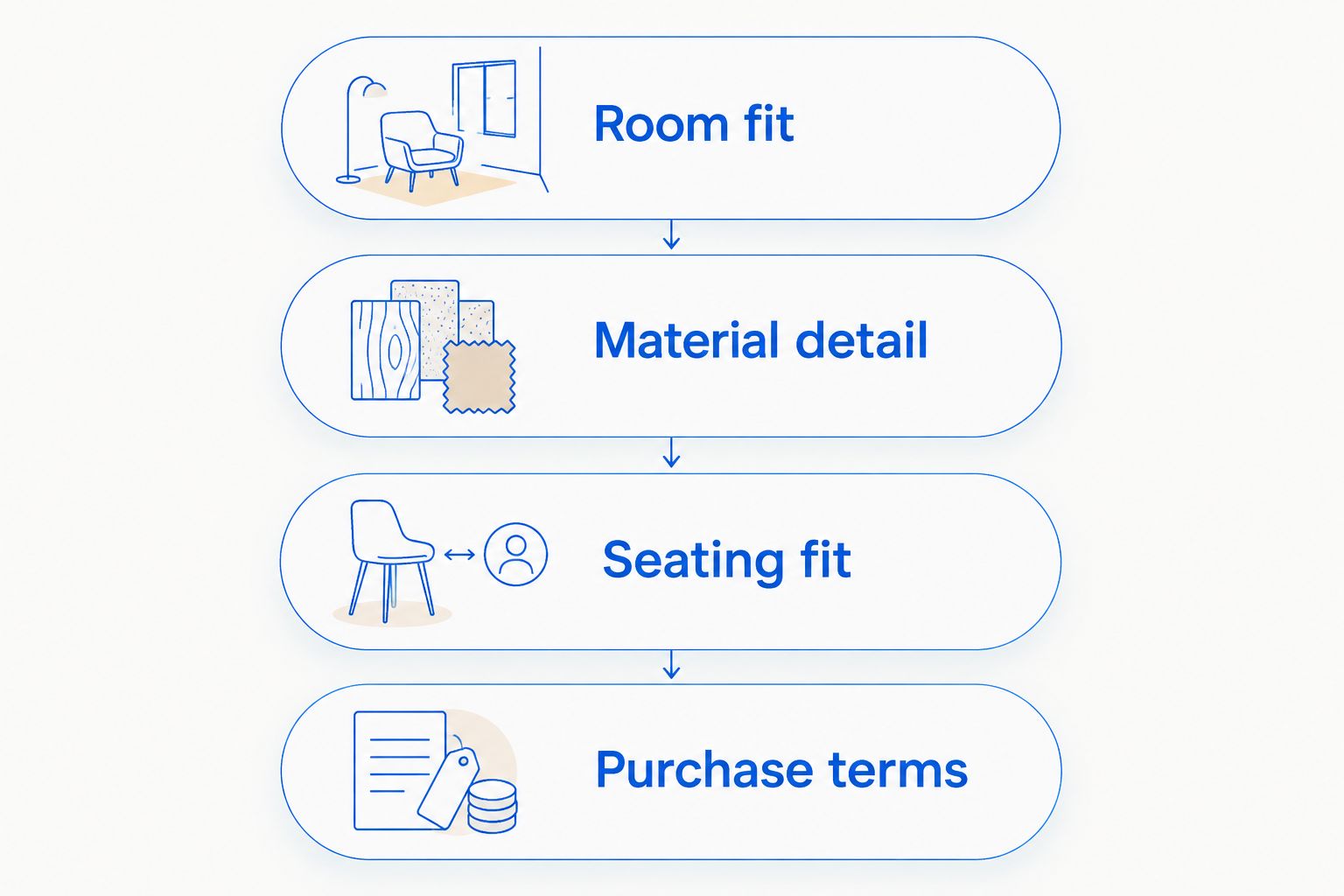 Four furniture checks covering room fit, materials, seating fit, and purchase terms