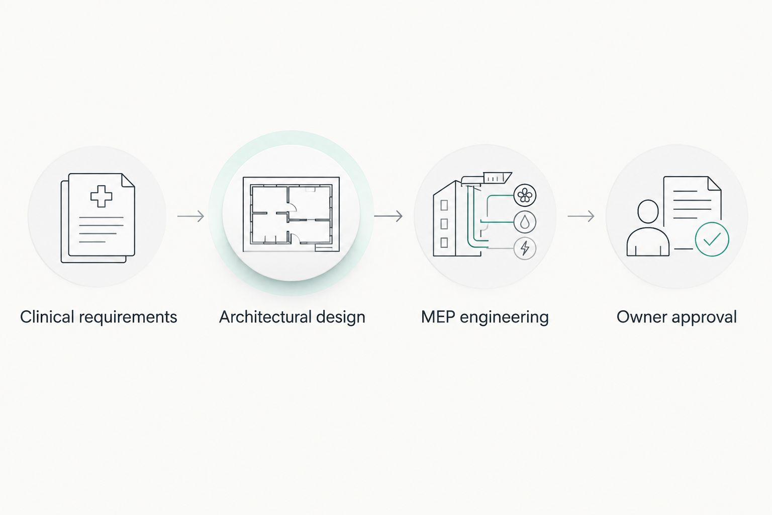 Clinical requirements inform architectural design, MEP engineering and owner approval.