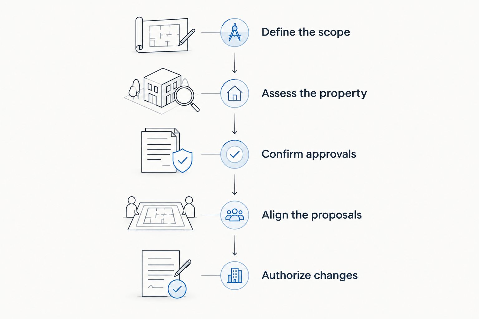 Renovation planning sequence from defining scope to authorizing changes