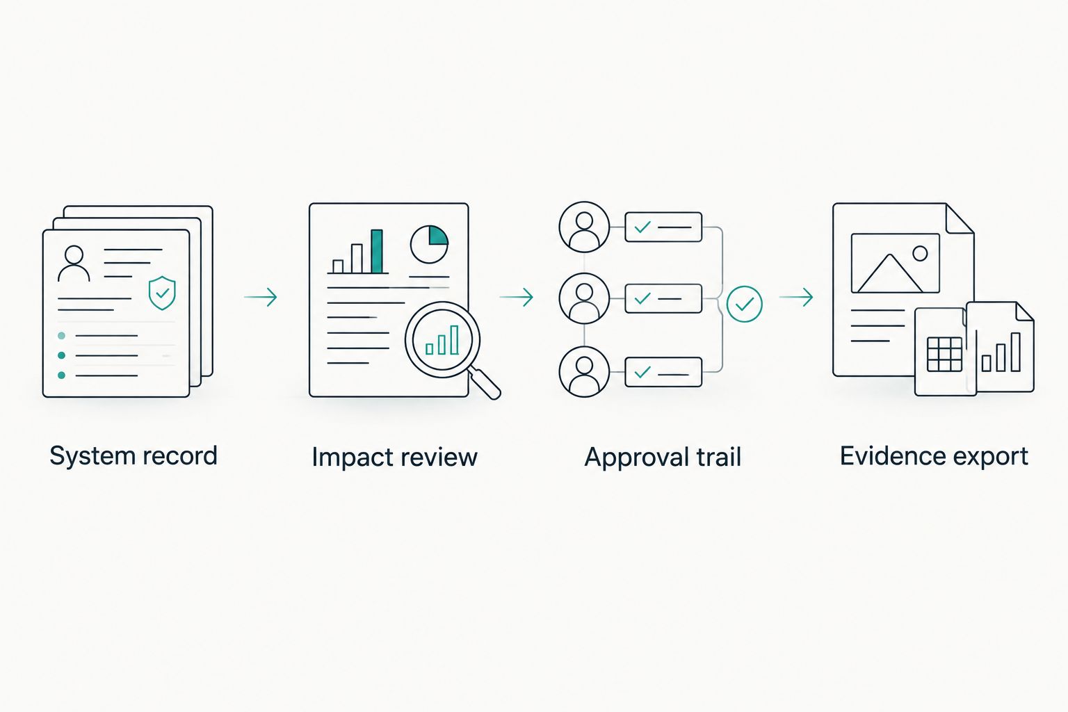 Four demonstration steps from the system record to an exportable evidence history