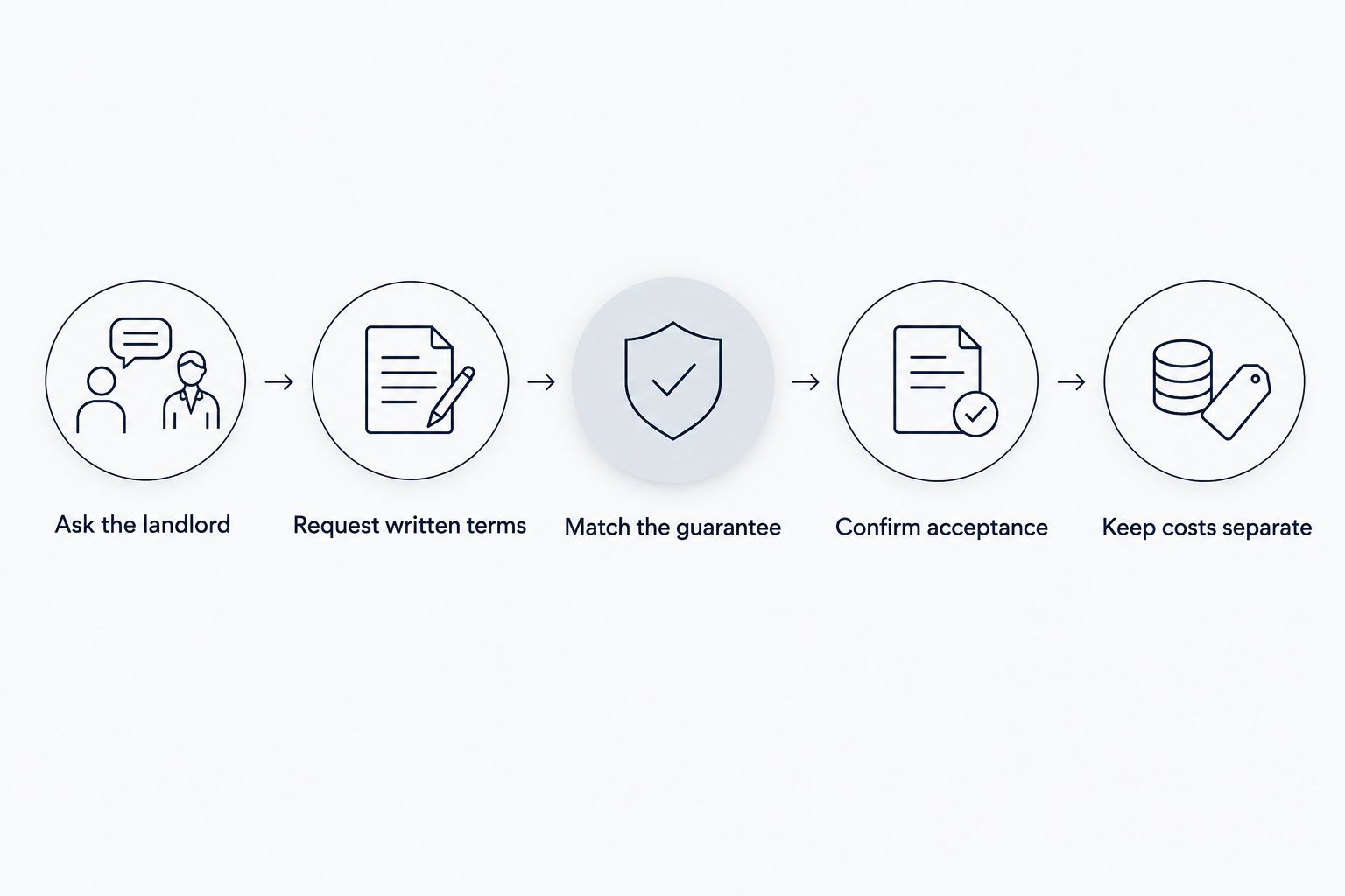 Steps for checking whether a guarantor quote fits a Dutch rental application