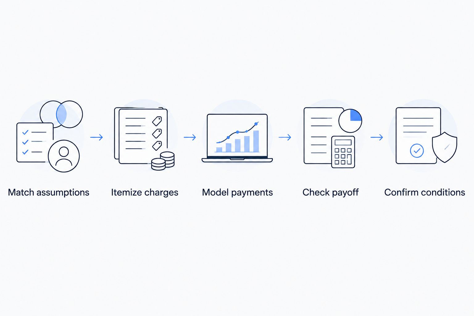 Loan comparison steps from matching assumptions to confirming funding conditions