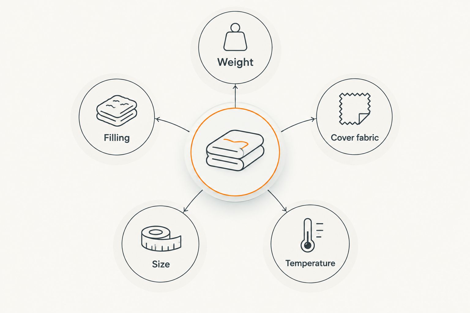 Five factors to check when choosing a weighted blanket