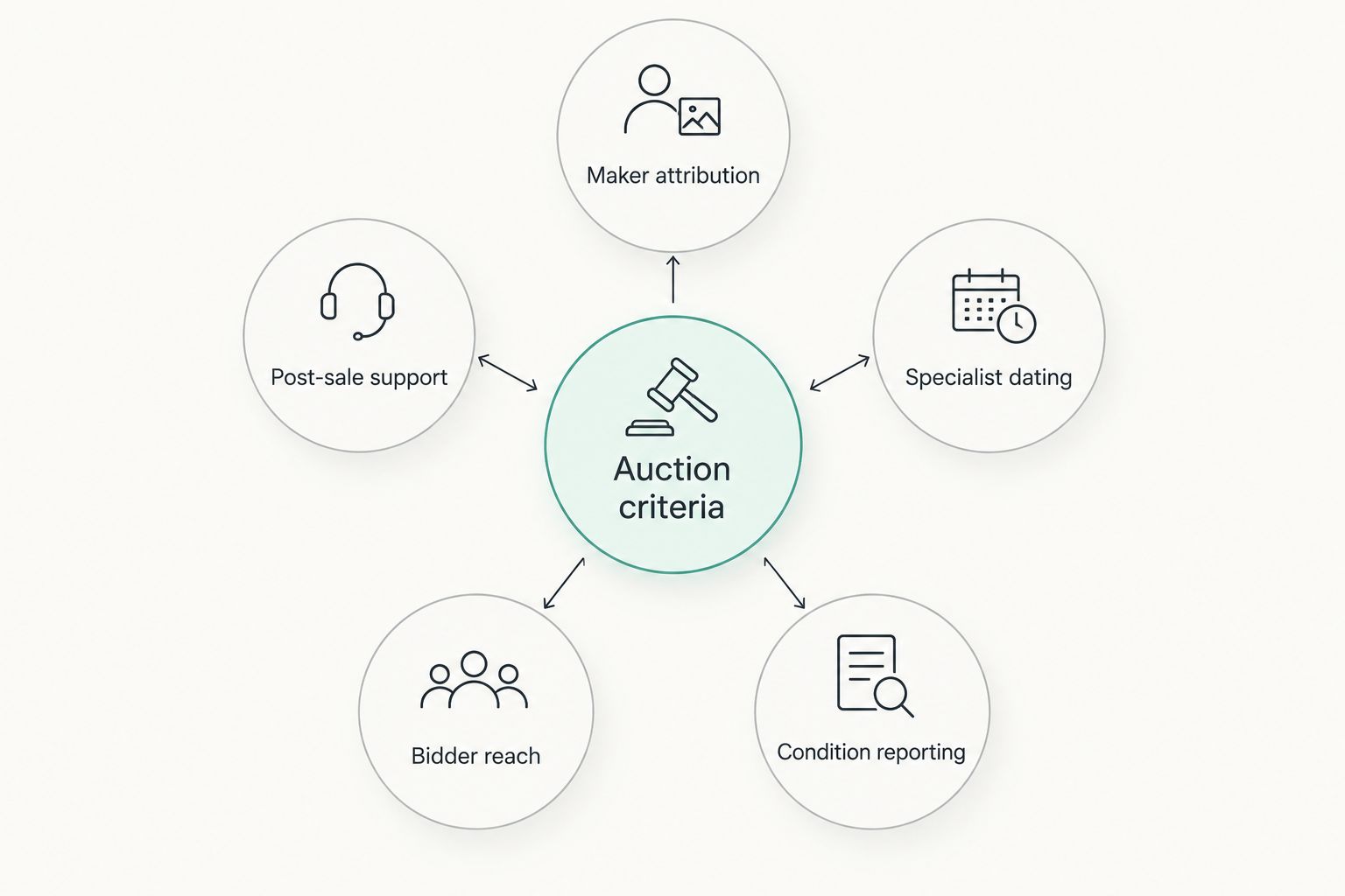 Diagram of five criteria orbiting a central auction criteria hub