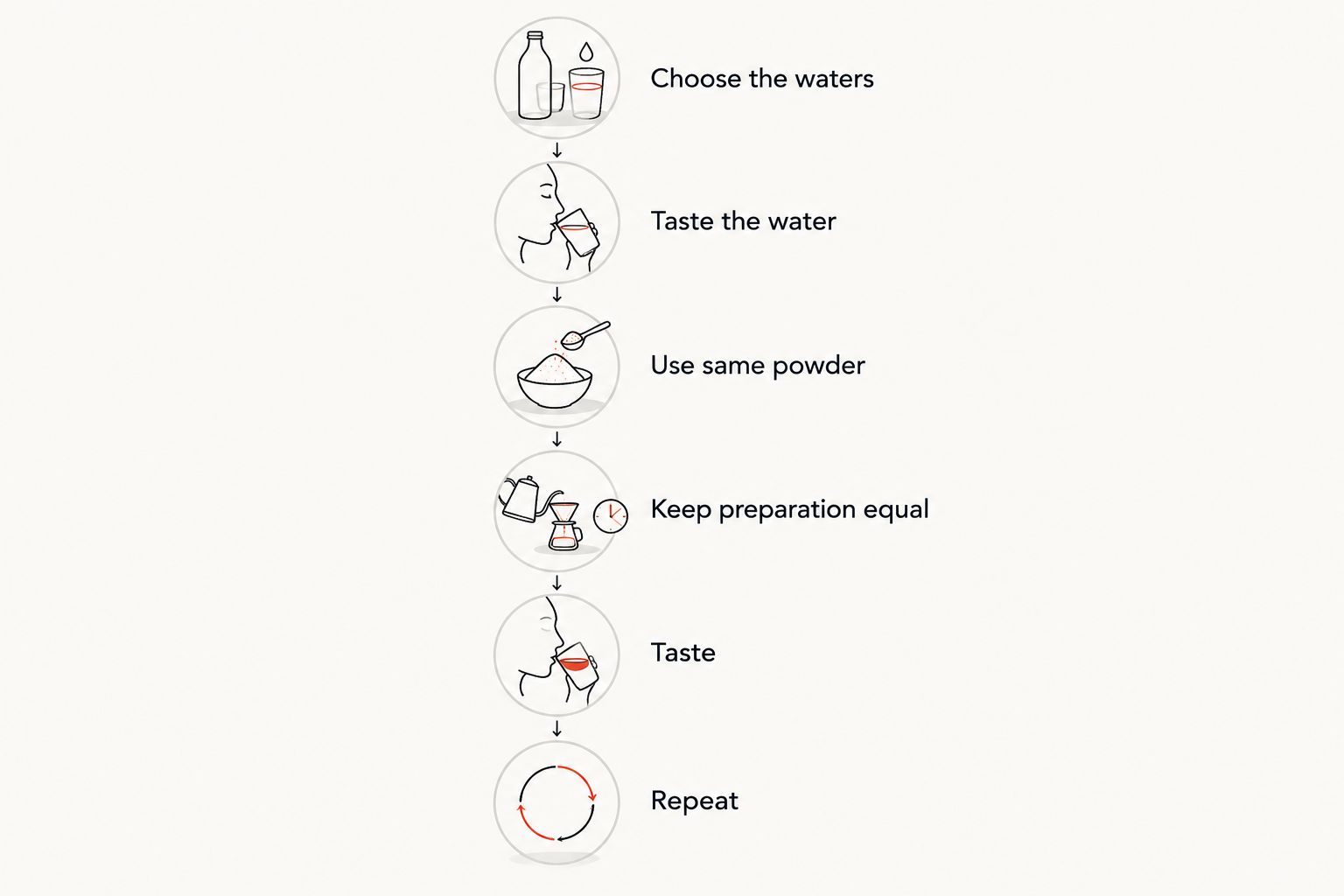 A controlled sequence for comparing the same matcha powder with different waters