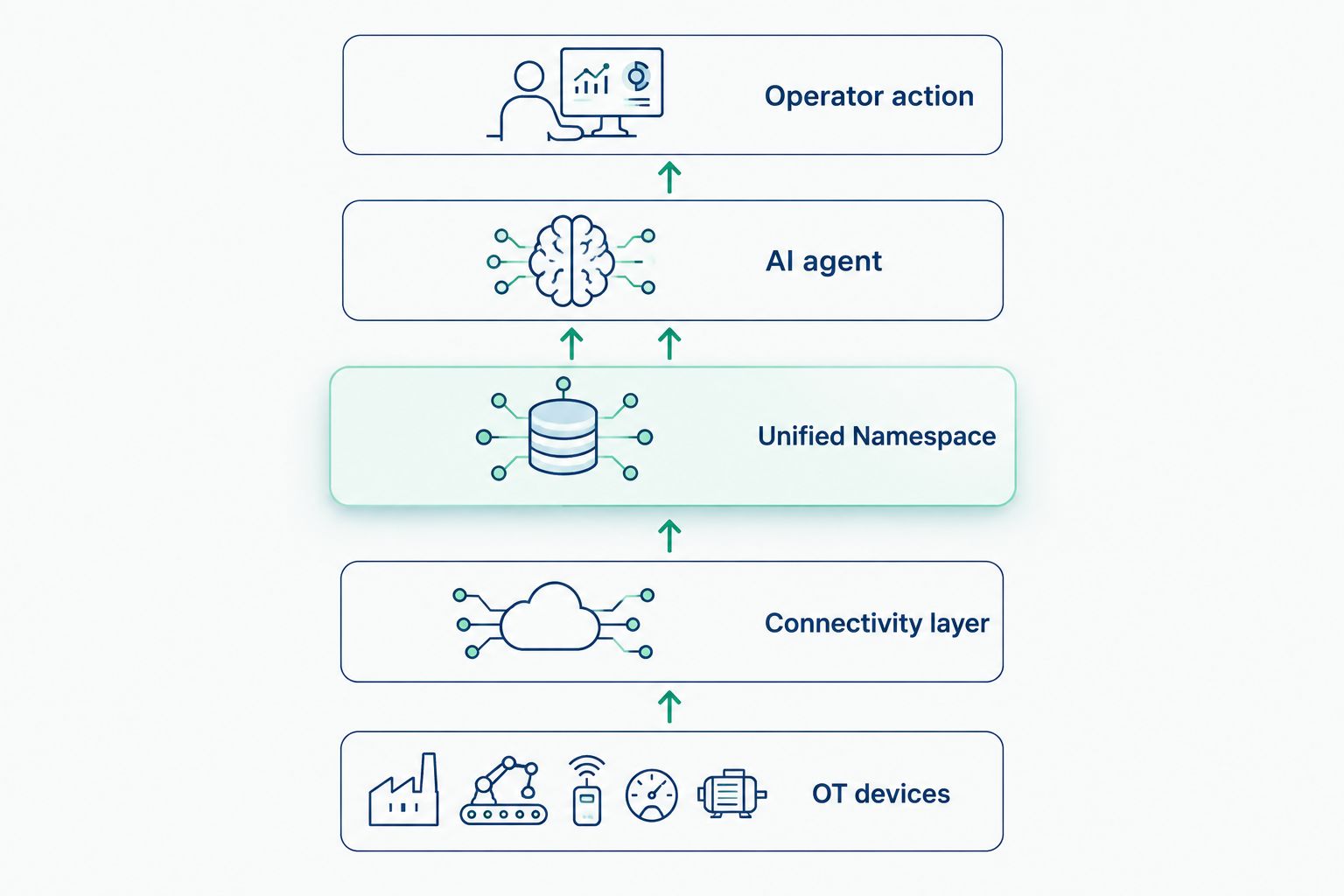 Vertical stack diagram showing data flow from OT devices to an AI agent taking action