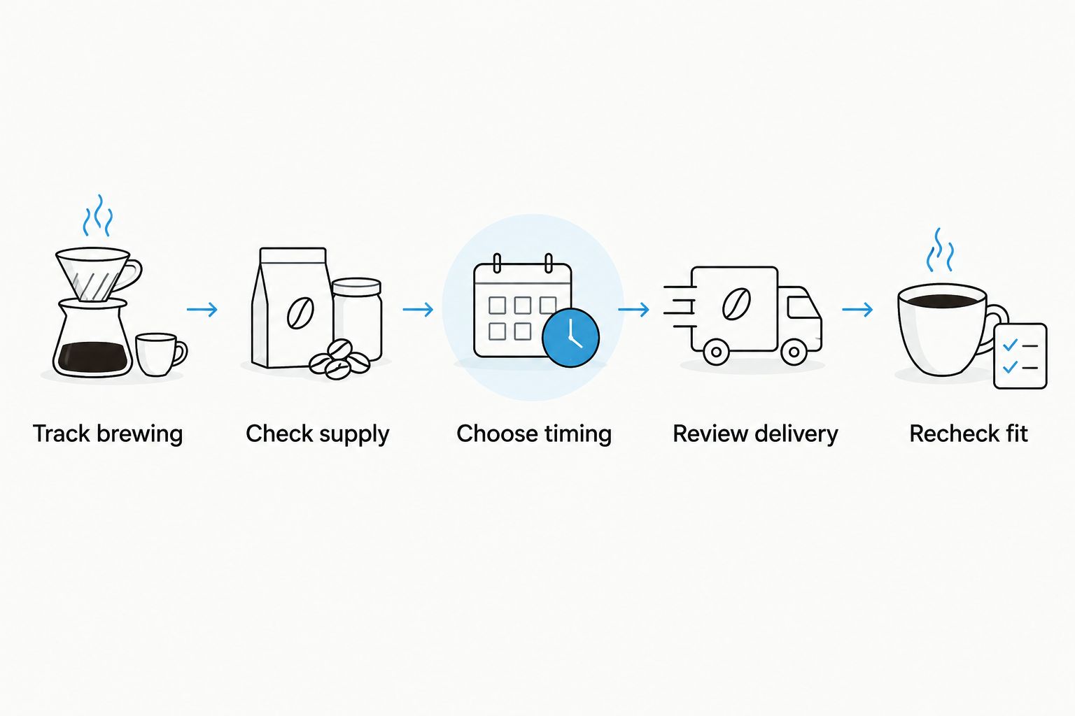 Steps for matching a coffee delivery schedule to household brewing habits