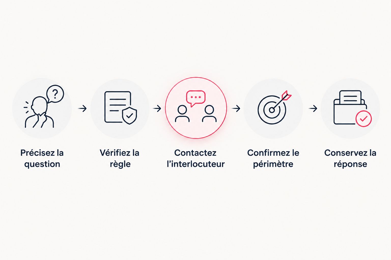 Parcours pour préciser une question, vérifier la règle et conserver la réponse du bon interlocuteur.