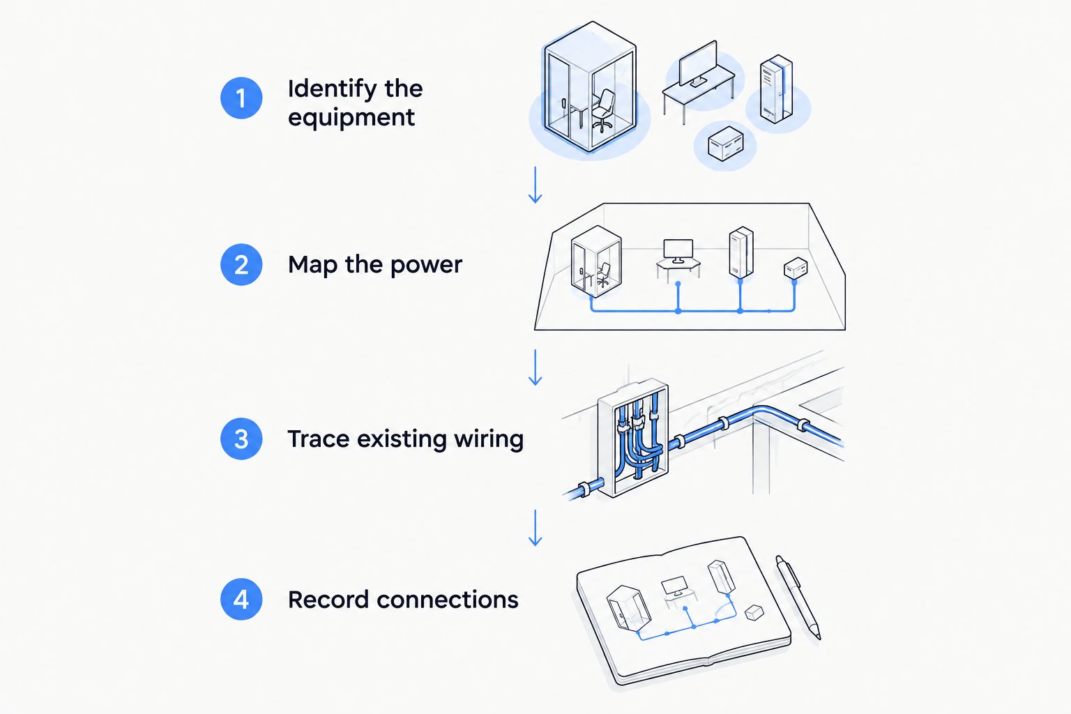 Workflow for identifying APU equipment and documenting sleeper electrical connections