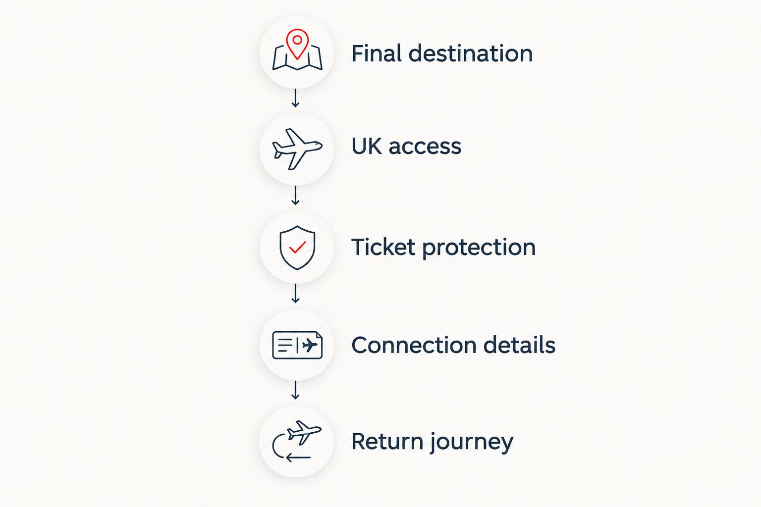 Five checks for comparing a UK-to-Kerala itinerary, from final destination to the return journey
