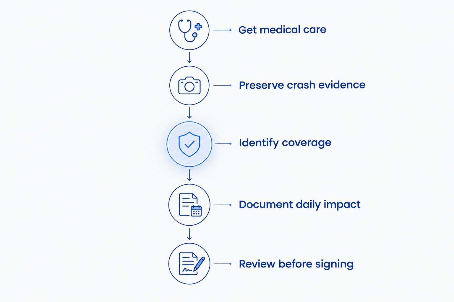 Passenger injury claim steps from medical care through reviewing documents before signing