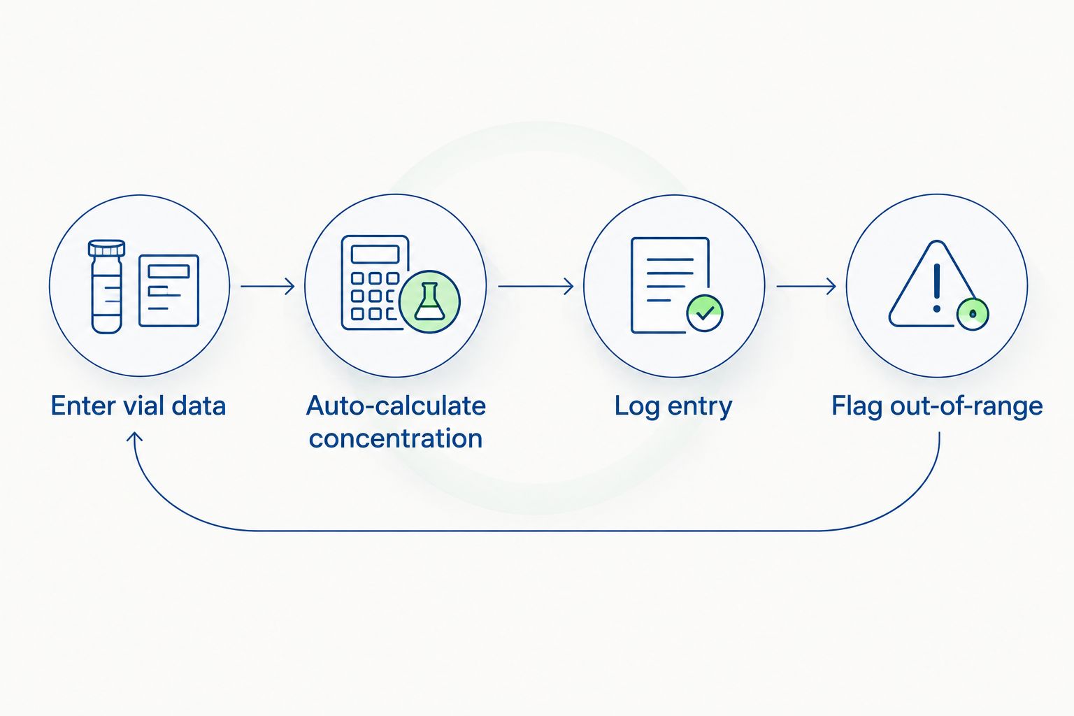Four-step loop showing vial data entry through automatic concentration logging and flagging