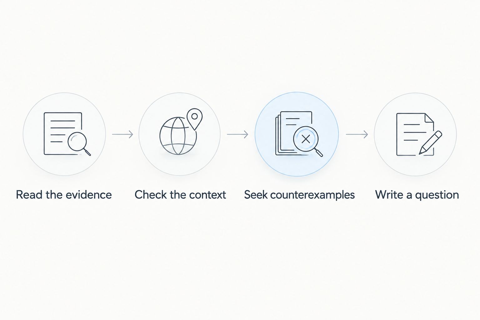 Four steps for checking a text analysis finding against evidence and context