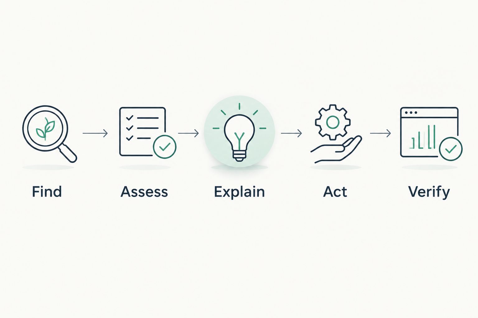 Illustrative sequence from finding a prospect question to verifying a documented change