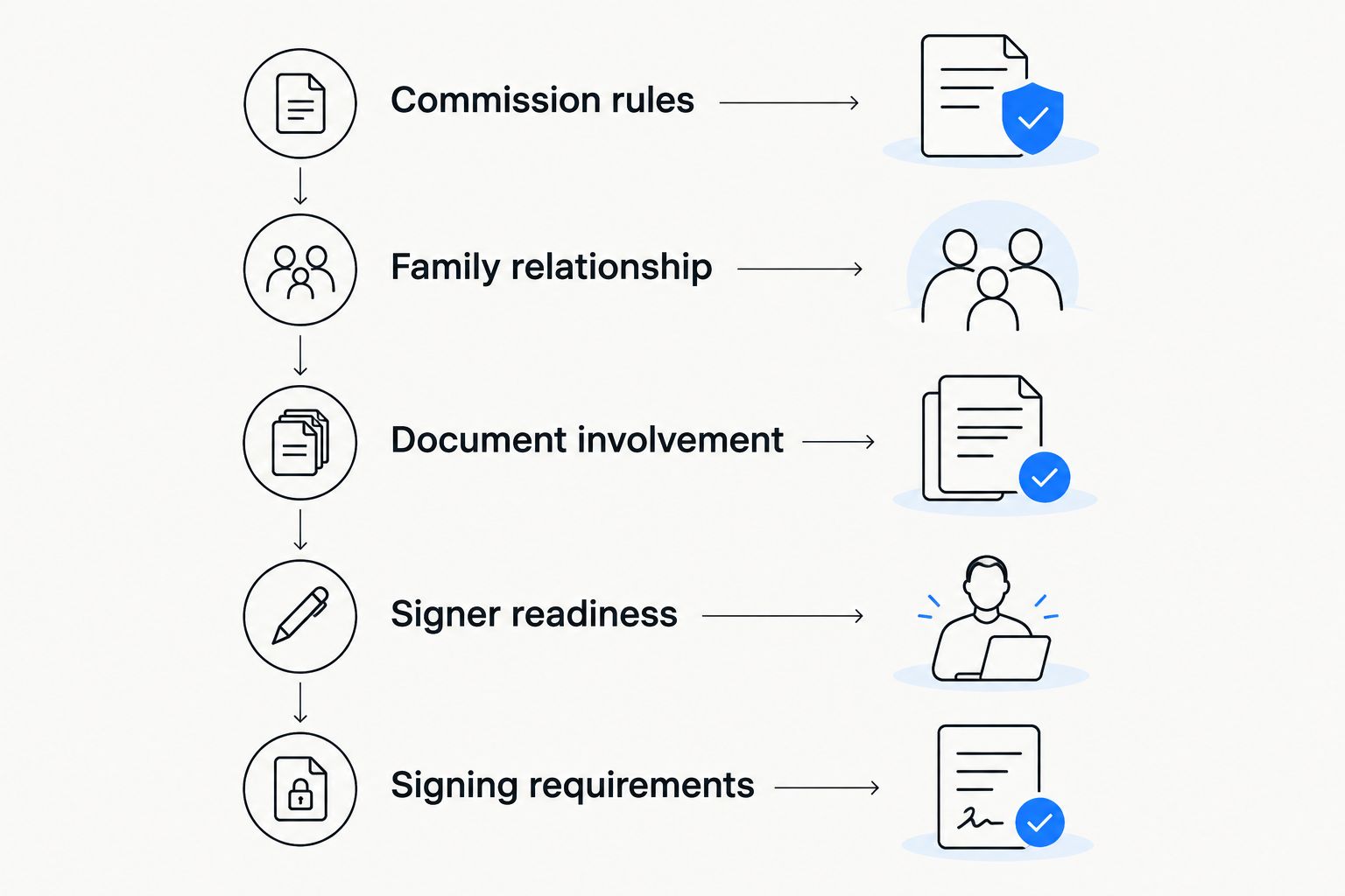 Five checks for a family notarization, from commission rules to signing requirements