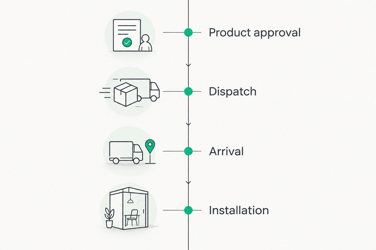 Timeline separating product approval, dispatch, arrival, and installation