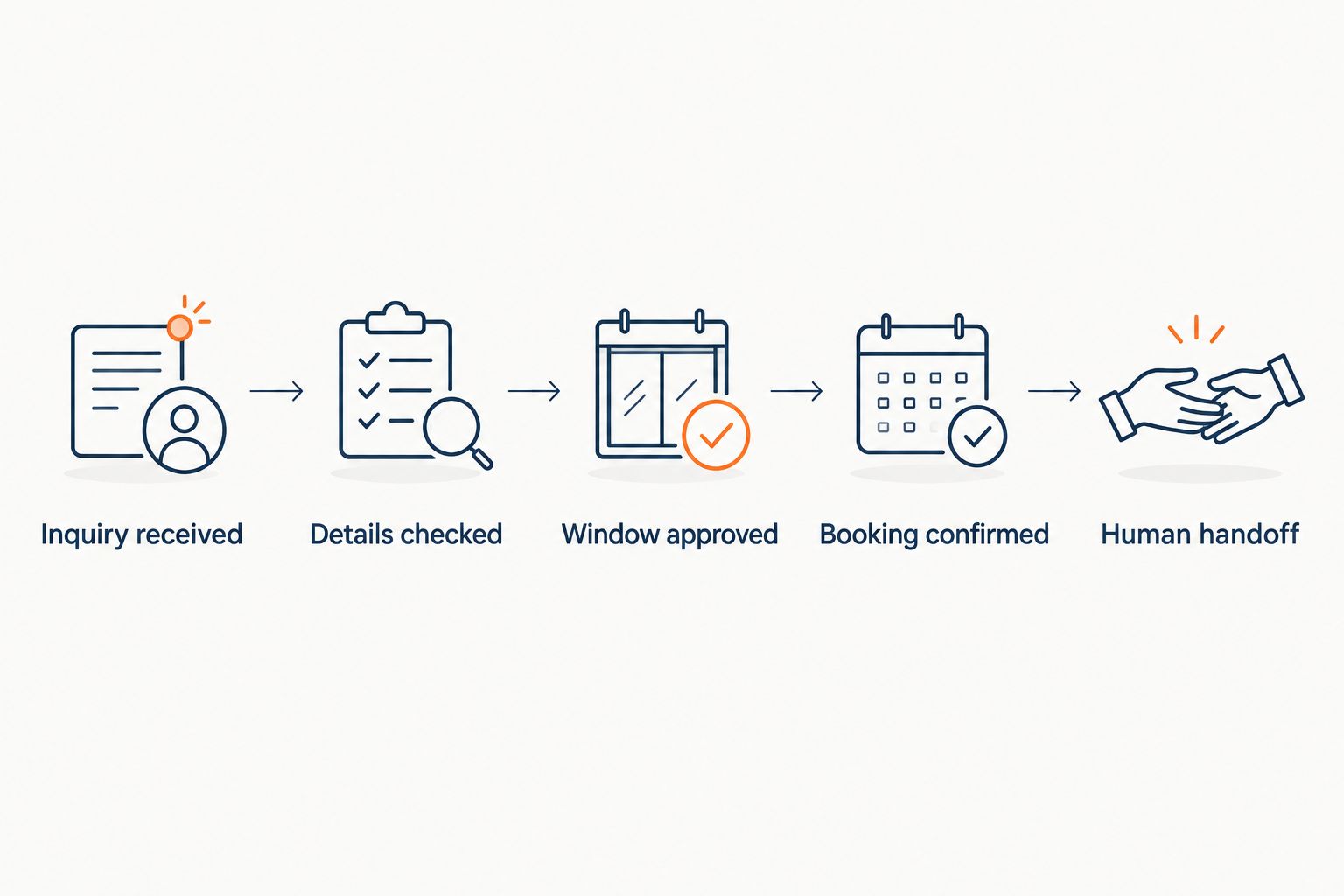 Five workflow checks from receiving an inquiry to confirming a booking or handing it to a person.