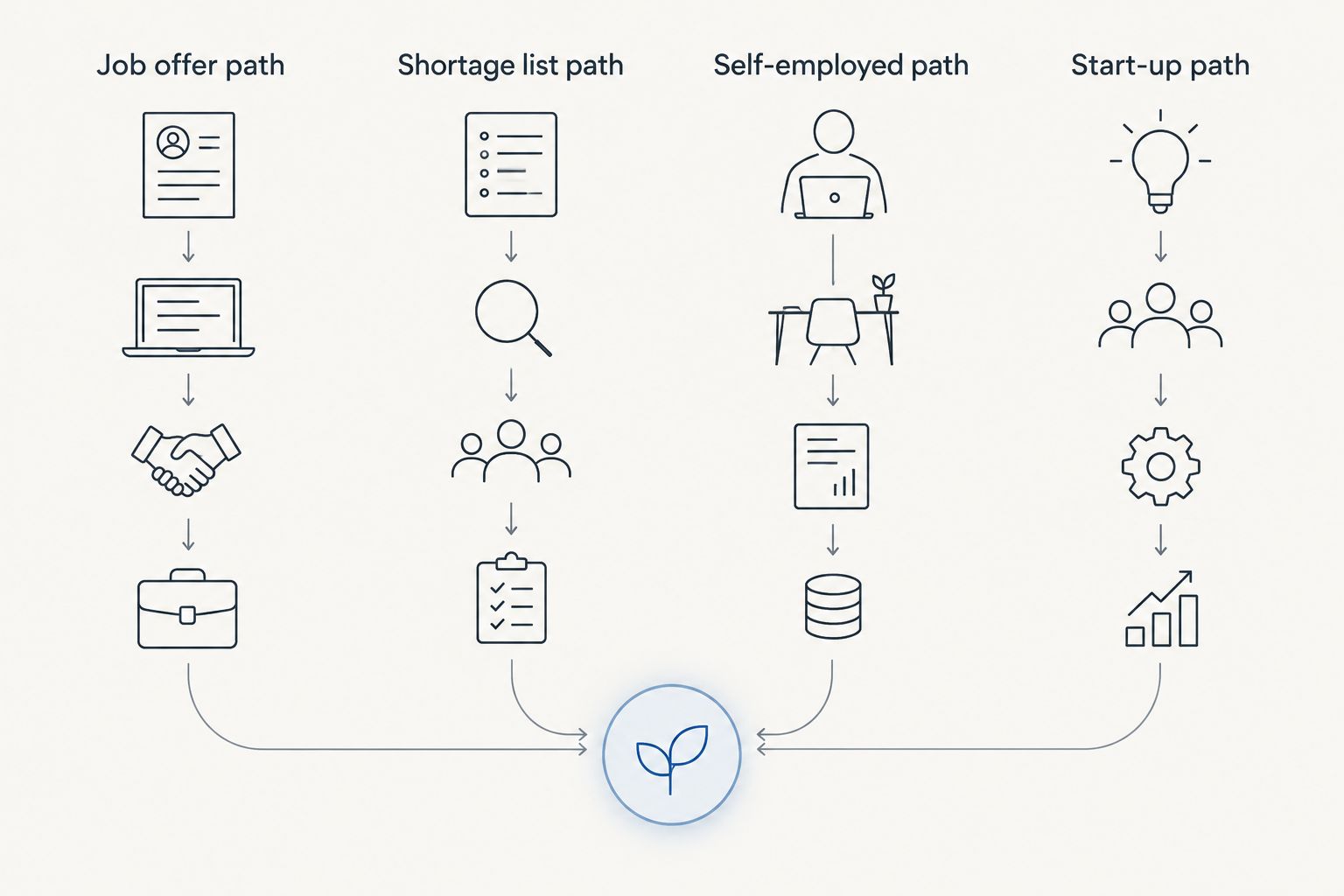 Four residence paths for artists: job offer, shortage list, self-employed, start-up