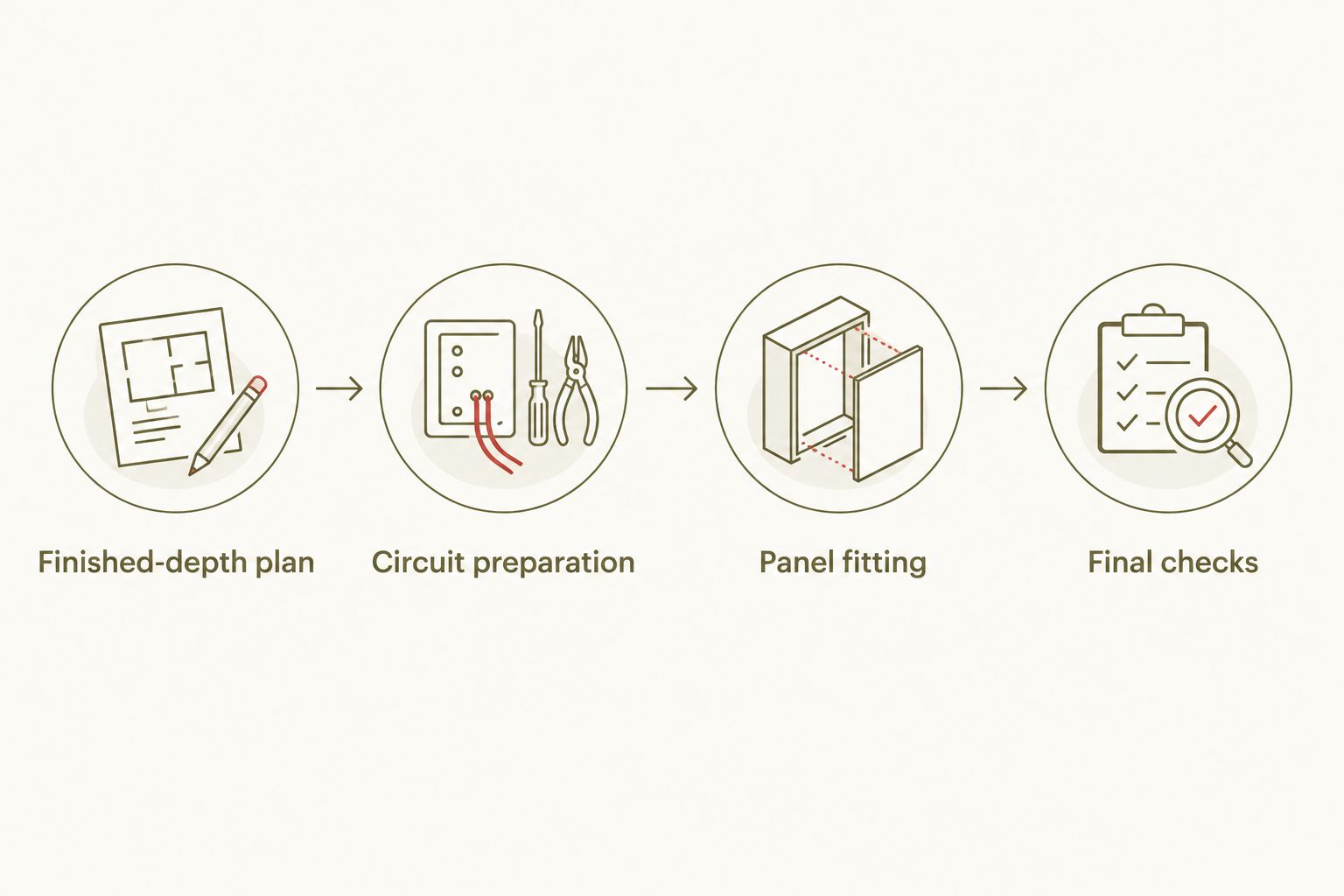 Sequence from finished-depth planning through circuit preparation, panel fitting, and final checks