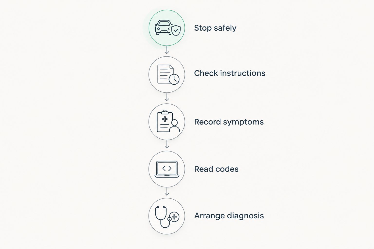 Sequence from stopping safely and checking instructions to recording symptoms, reading codes, and arranging diagnosis