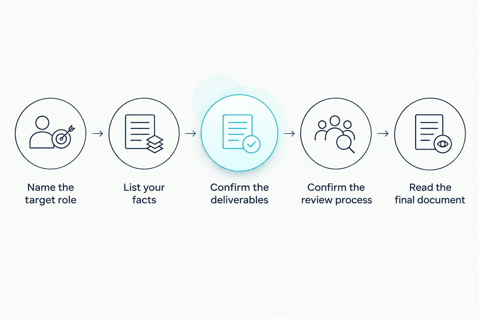 Steps for checking the scope and accuracy of a CV writing service