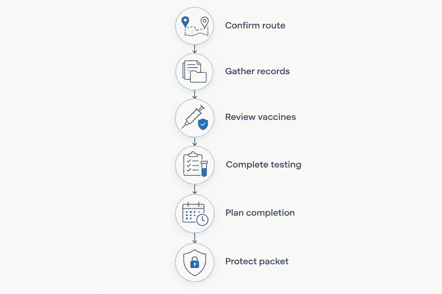 Six preparation stages from confirming the examination route to protecting the sealed packet.