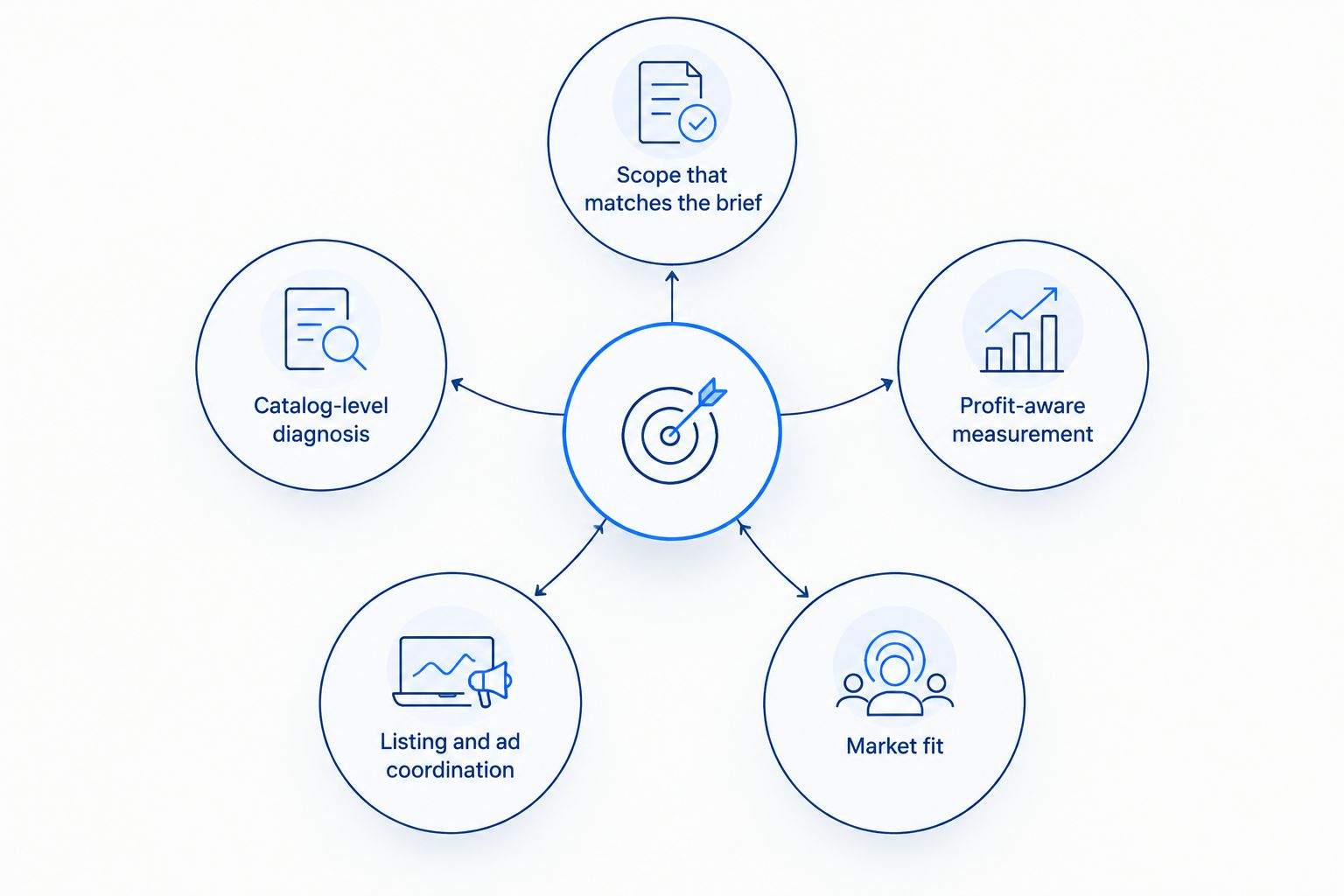 Agency selection criteria connecting service scope, catalog diagnosis, measurement, listings and market fit