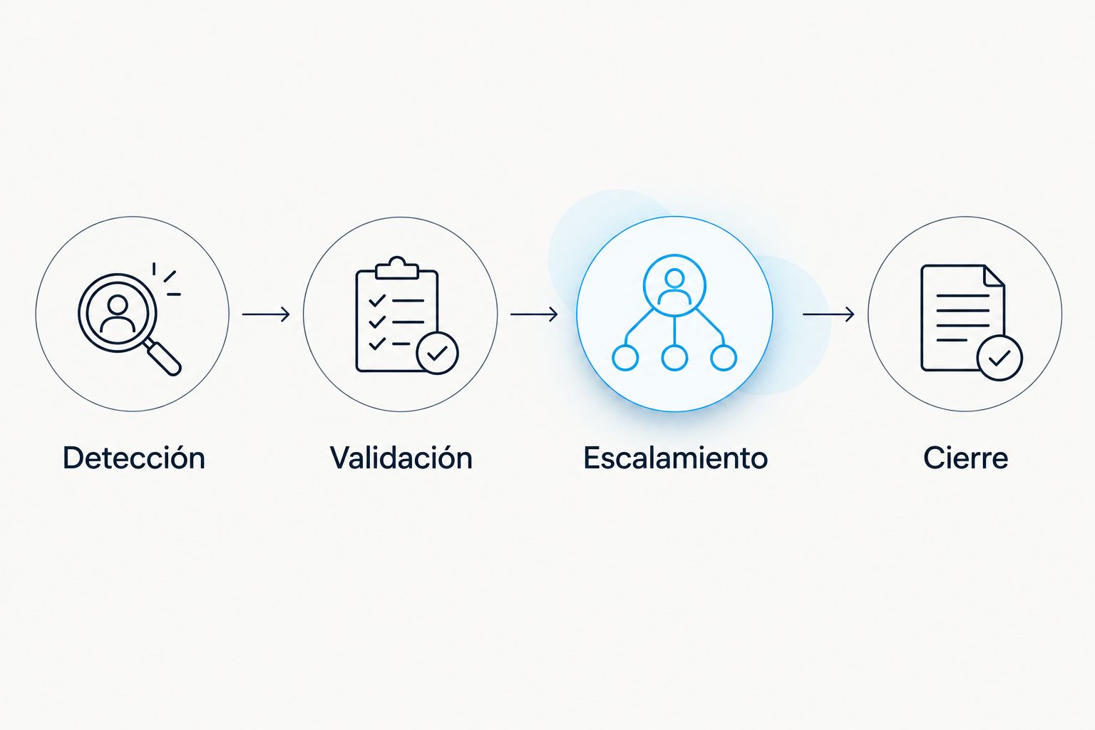 Proceso de atención de alertas: detección, validación, escalamiento y cierre.