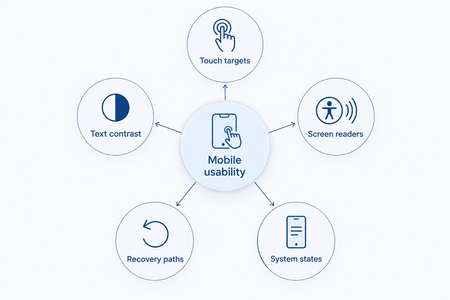 Mobile usability checks covering touch targets, contrast, screen readers, recovery paths, and system states