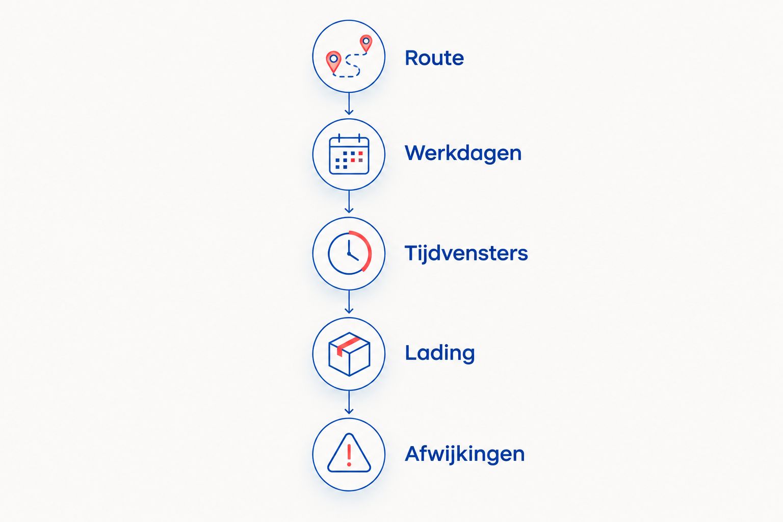 Vijf onderdelen van een transportaanvraag: route, werkdagen, tijdvensters, lading en afwijkingen.