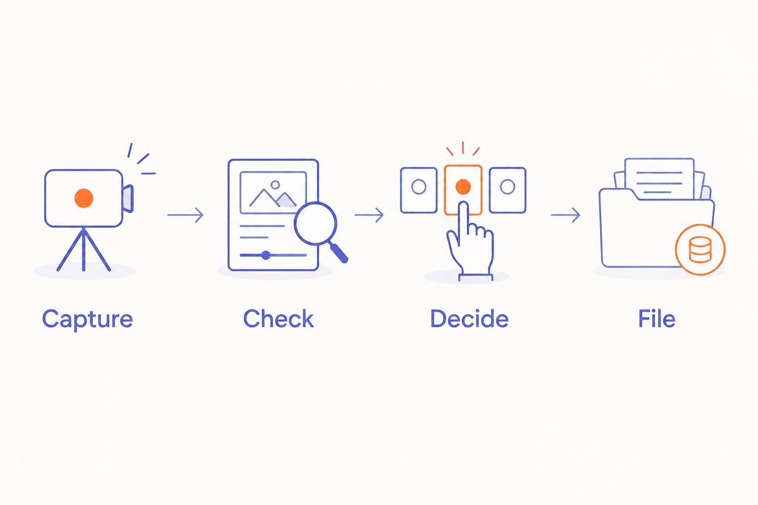 Four stages for turning a spoken engineering thought into a checked work record
