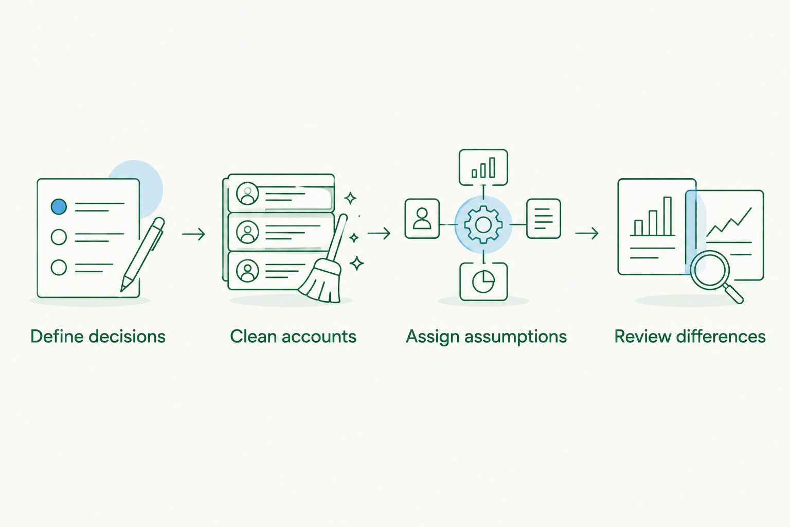 Four budgeting steps from defining decisions to reviewing differences