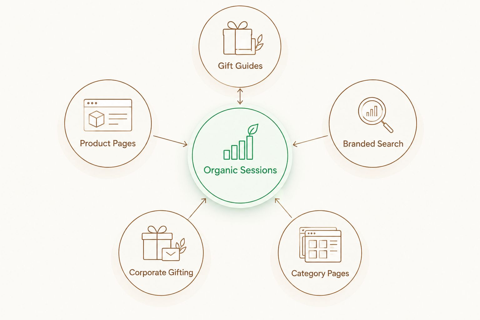 Diagram showing five content types feeding organic search sessions