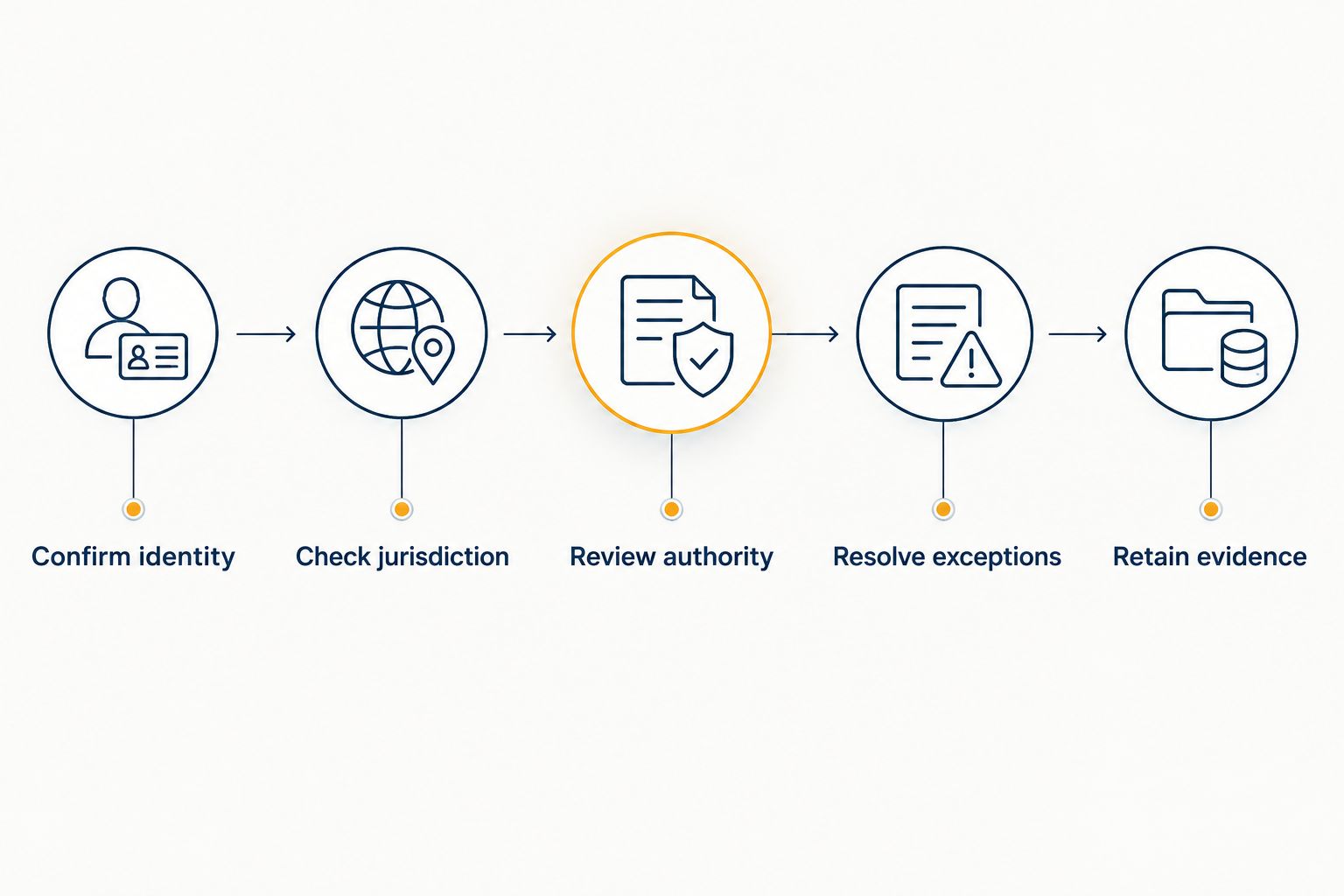 Producer verification sequence from confirming identity through retaining evidence