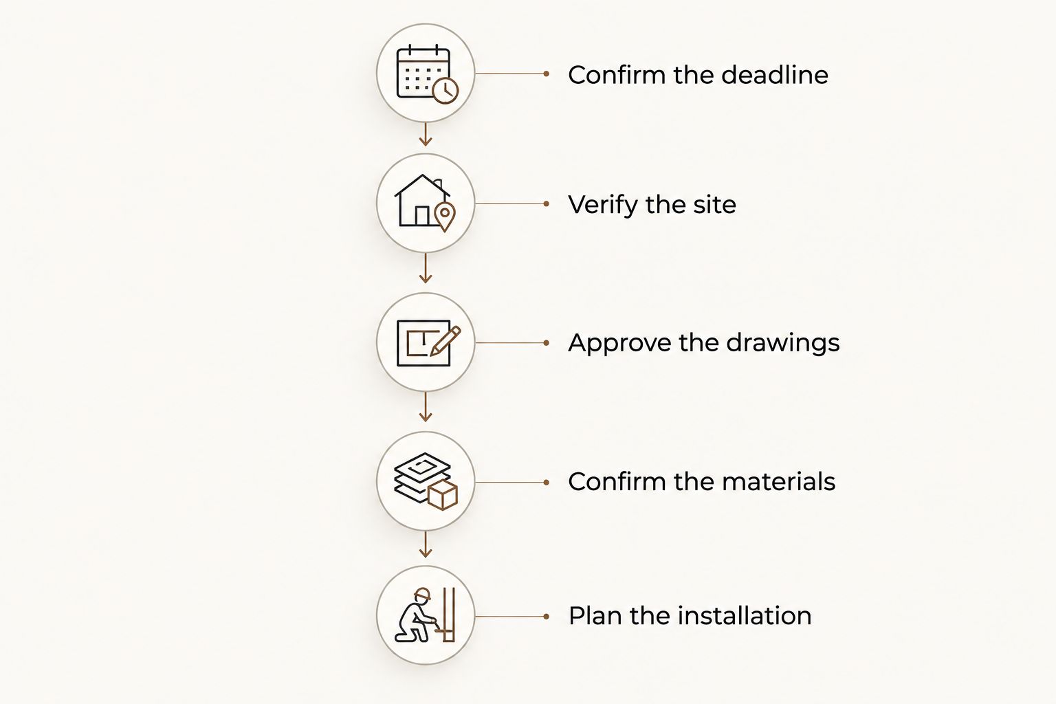 Planning sequence from confirming the deadline through site review, approvals, materials and installation